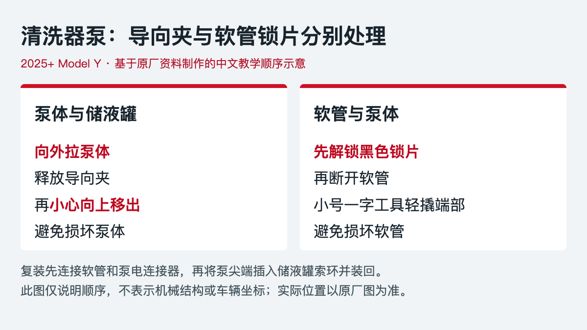2025+ 特斯拉 Model Y 清洗器泵更换:外拉后上移、软管黑锁片与4 Nm-图片2