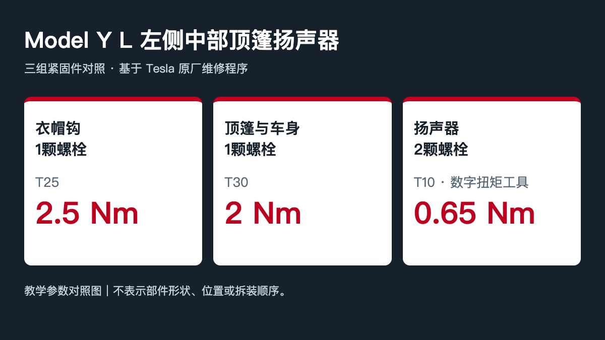 特斯拉 Model Y L 中部顶篷扬声器更换:0.65、2与2.5 Nm分组复装-图片1